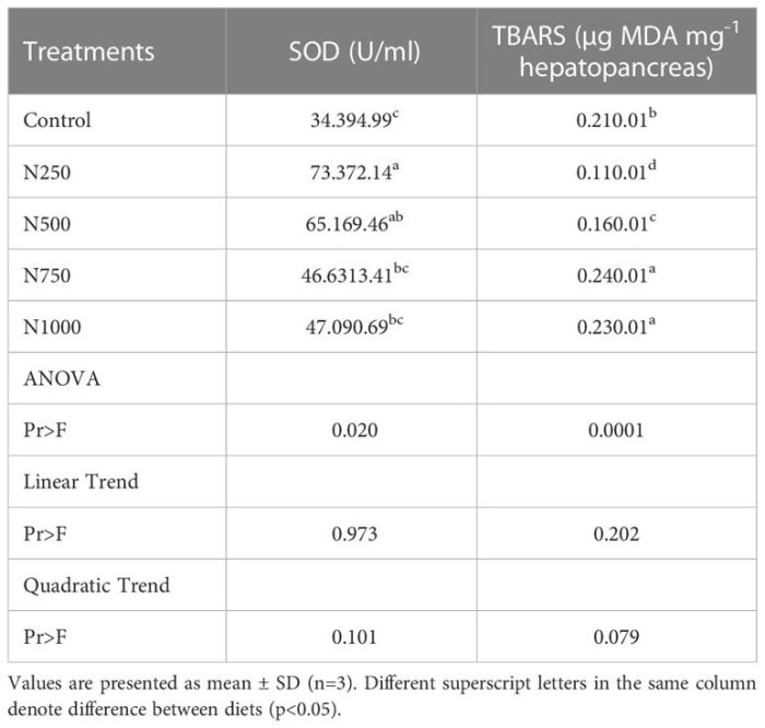 Bảng 2. Hoạt tính SOD và mức TBARS trong gan tụy của tôm thẻ chân trắng được cho ăn chế độ ăn thử nghiệm trong 6 tuần