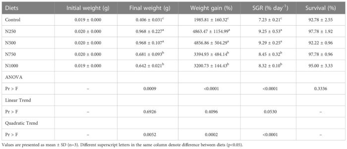 Bảng 1. Trọng lượng ban đầu, trọng lượng cuối cùng, tỷ lệ tăng trọng, SGR và tỷ lệ sống của tôm thẻ chân trắng được cho ăn chế độ ăn thử nghiệm trong 6 tuần