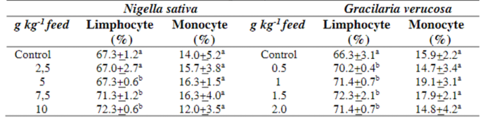 Bảng 2. Tỷ lệ tế bào lympho và bạch cầu đơn nhân trong chế độ ăn Nigella Sativa và Gracilaria Verrucosa ở cá rô phi trong 7 ngày thử nghiệm