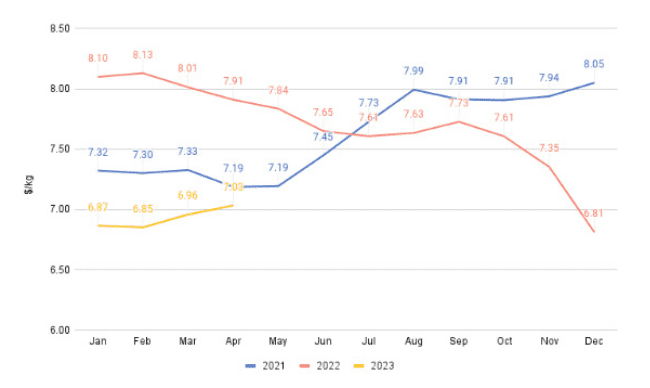 Giá xuất khẩu tôm thẻ chân trắng L. vannamei trung bình của Ấn Độ giai đoạn 2021-2023(Nguồn: Ministry of Commerce)