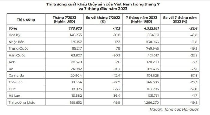 Thị trường xuất khẩu thủy sản của Việt Nam trong tháng 7 và 7 tháng đầu năm 2023
