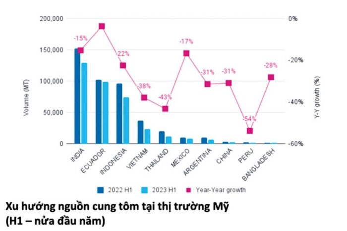 Thị trường Mỹ đang dư cung. Ảnh: Thuỷ Sản Việt Nam