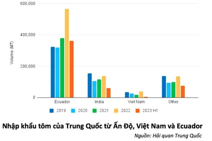 Thị trường Trung Quốc đang giảm cầu. Ảnh: Thuỷ Sản Việt Nam